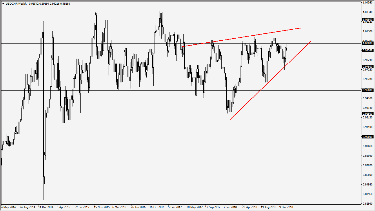 previsioni settimanali USD/CHF previsioni settimanali USD/CHF